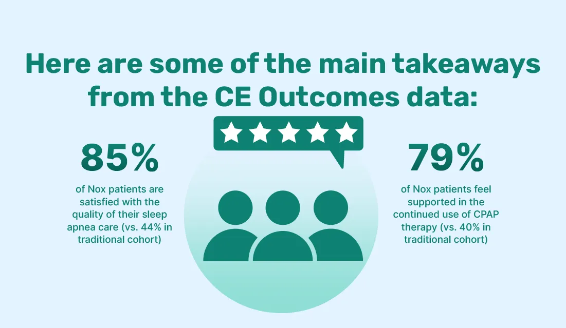 Validated outcomes demonstrate superior patient satisfaction - Nox Health
